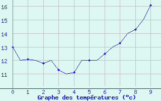 Courbe de températures pour Wunstorf