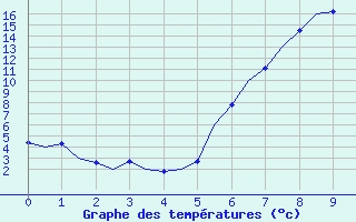 Courbe de tempratures pour Berlin-Schoenefeld