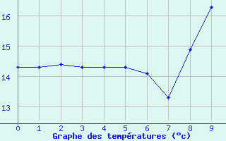 Courbe de températures pour Engelberg