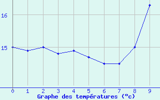 Courbe de températures pour Dax (40)