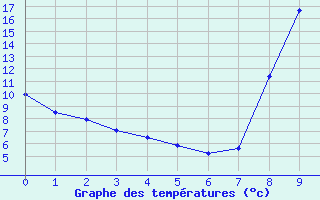 Courbe de températures pour Cobru-Bastogne (Be)