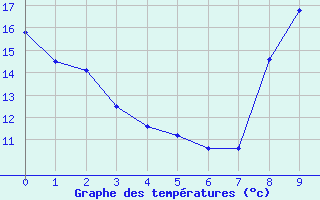Courbe de températures pour Spa - La Sauvenière (Be)