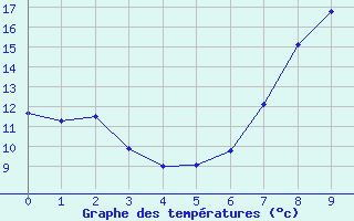 Courbe de températures pour Bassurels (48)