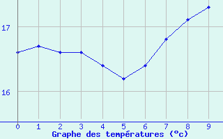 Courbe de températures pour Quimper (29)