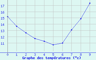 Courbe de températures pour Villarzel (Sw)