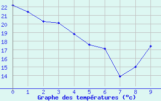 Courbe de températures pour Guéret (23)
