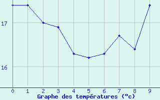 Courbe de températures pour Lunel (34)