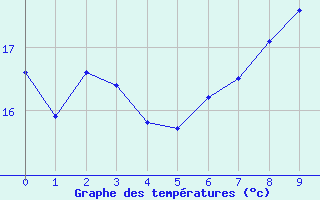 Courbe de températures pour Laegern