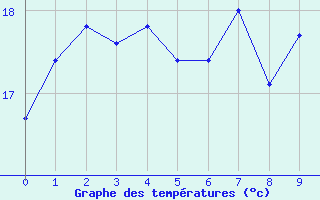 Courbe de températures pour Châteaudun (28)