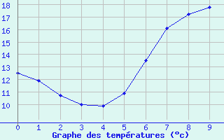 Courbe de températures pour Les Eplatures - La Chaux-de-Fonds (Sw)