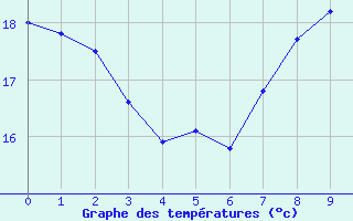 Courbe de températures pour Saint-Brieuc (22)