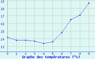 Courbe de températures pour La Brévine (Sw)
