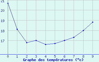 Courbe de températures pour Vaduz