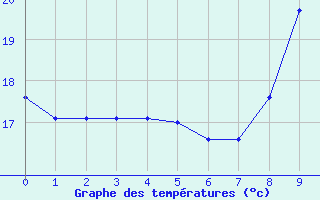 Courbe de températures pour Le Touquet (62)