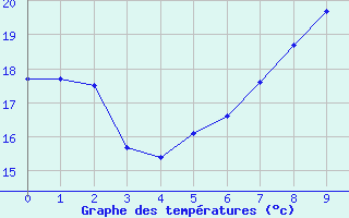 Courbe de températures pour Zurich Town / Ville.