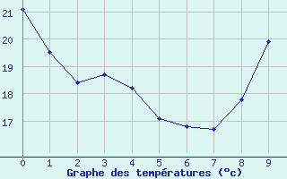 Courbe de températures pour Téthieu (40)