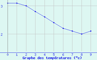 Courbe de températures pour Weissenburg