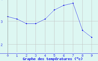 Courbe de températures pour Blomskog