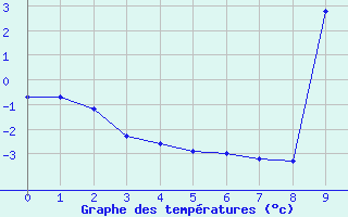 Courbe de températures pour Ristolas (05)