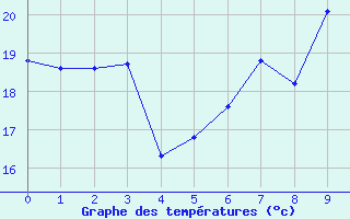 Courbe de températures pour Cabestany (66)