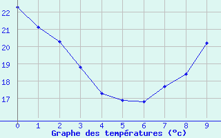 Courbe de températures pour Voinémont (54)
