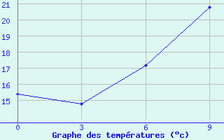 Courbe de tempratures pour Tatoi