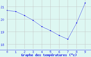 Courbe de températures pour Saint-Blaise-du-Buis (38)