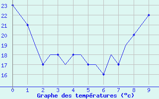 Courbe de températures pour Colmar - Houssen