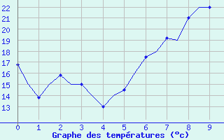 Courbe de températures pour Locarno-Magadino