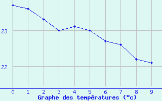 Courbe de températures pour le bateau WDE9586