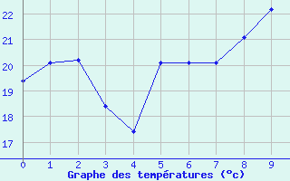 Courbe de températures pour Interlaken