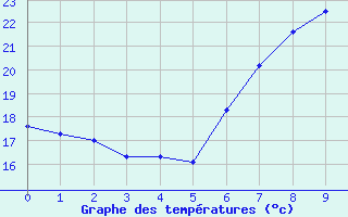 Courbe de températures pour Möhling