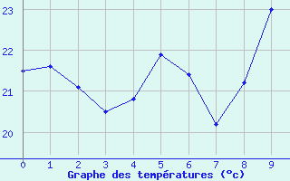 Courbe de températures pour Solenzara - Base aérienne (2B)