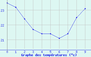 Courbe de températures pour Montélimar (26)