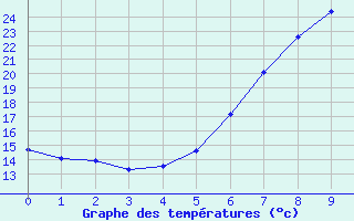 Courbe de températures pour Groebming