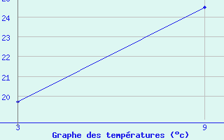 Courbe de tempratures pour Oued Koriche