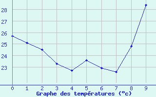 Courbe de températures pour Leucate (11)