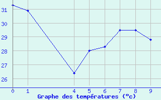 Courbe de tempratures pour la bouée 6100430