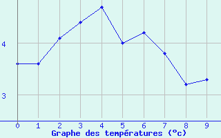 Courbe de températures pour Gréasque (13)