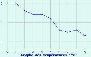 Courbe de températures pour Camors (56)