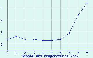 Courbe de tempratures pour Buffalora