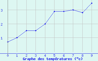 Courbe de températures pour Liège Bierset (Be)
