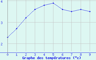 Courbe de températures pour Civray (86)