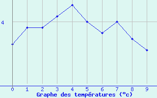 Courbe de températures pour Chabris (36)