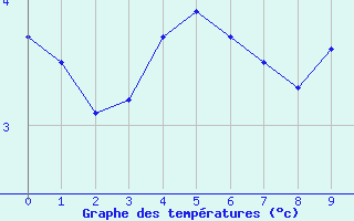 Courbe de températures pour Belin-Béliet - Lugos (33)