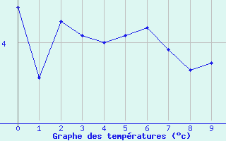 Courbe de températures pour Argentan (61)