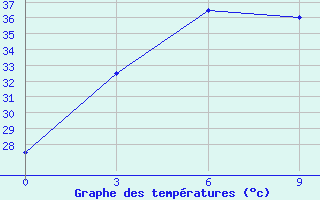 Courbe de tempratures pour Mergui