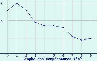 Courbe de températures pour Cerisy la Salle (50)