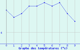 Courbe de températures pour Saint-Germain-du-Puch (33)