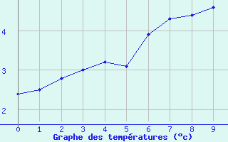 Courbe de températures pour Brézins (38)